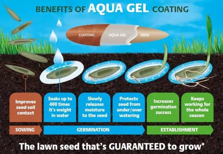 Garden Grass Lawn Seeds - 1kg Aqua Gel Coated Smart Lawn Grass Seeds 25msq. Fast to Grow Lawn Care with Topline Card for Patch Repairs, Suny or Shady Lawn.